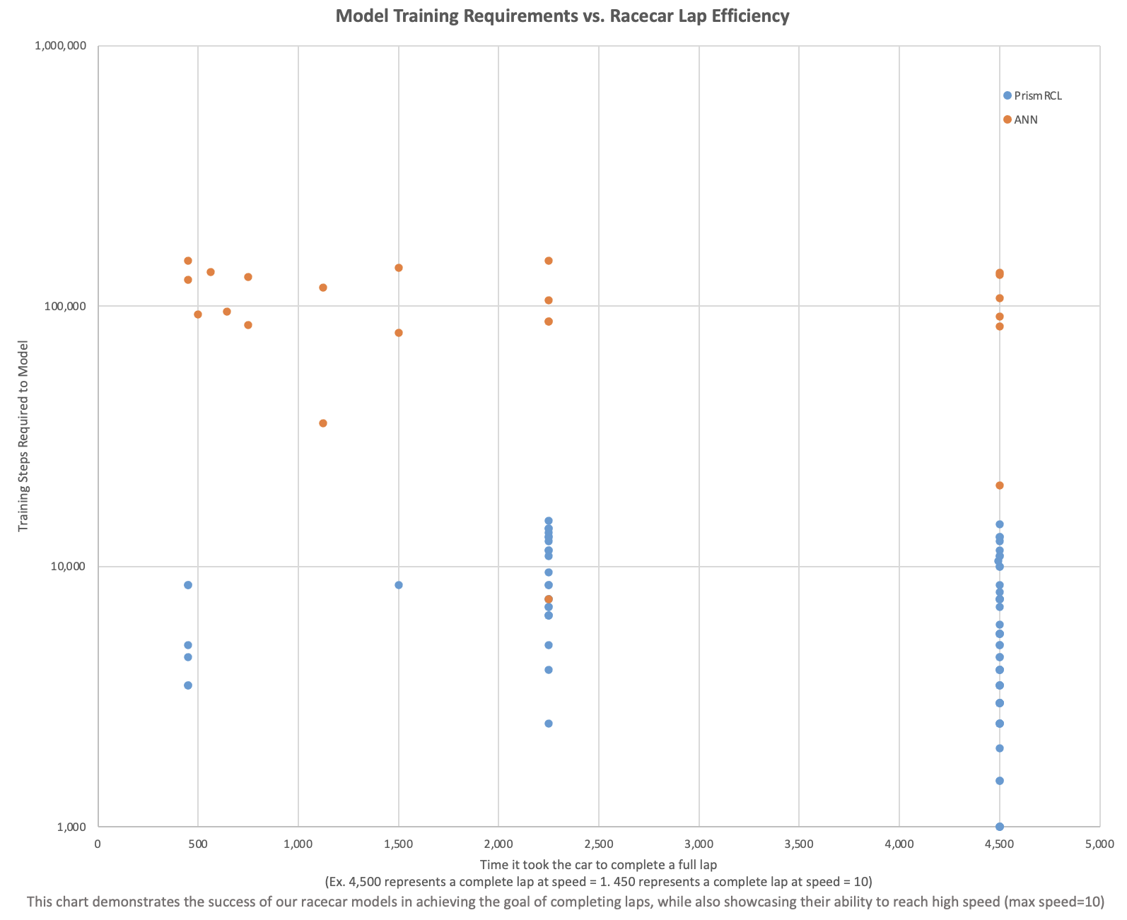Graph that compares model training requirements of Lumina RCL and Artificial Neural Networks and the time taken to complete a full lap.